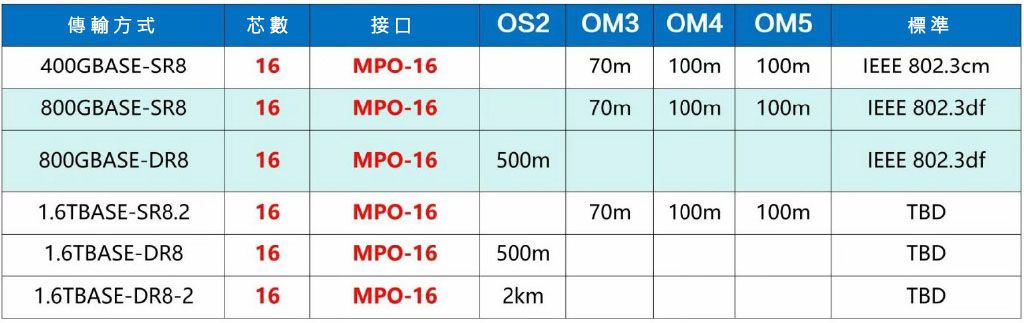 Applications and Advantages of MPO-16 Connectors
